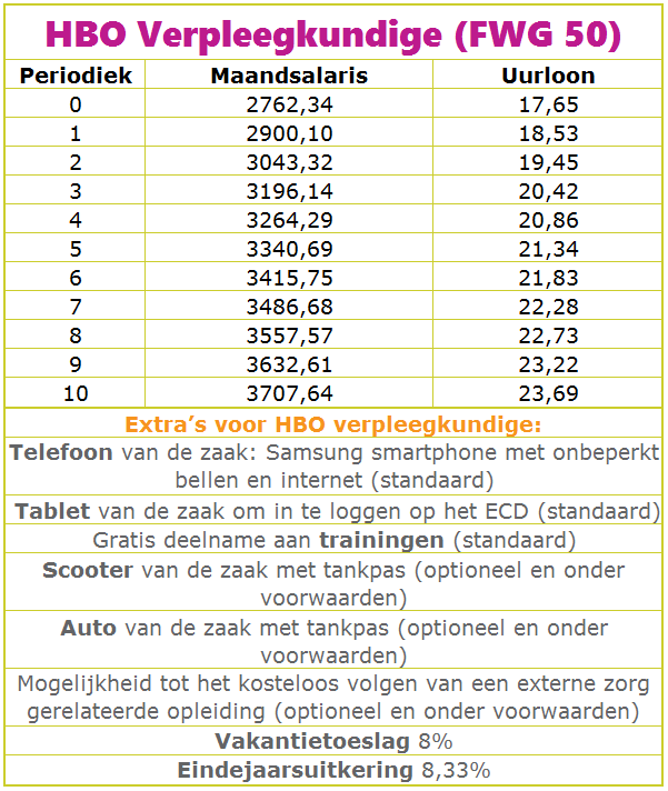 Salaris En Voorwaarden Breederzorg Thuiszorg