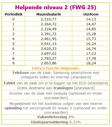 Salaris En Voorwaarden Breederzorg Thuiszorg